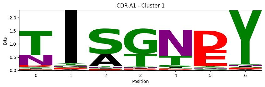 ../_images/source_Visualising_CDR_loop_clustering_17_1.png