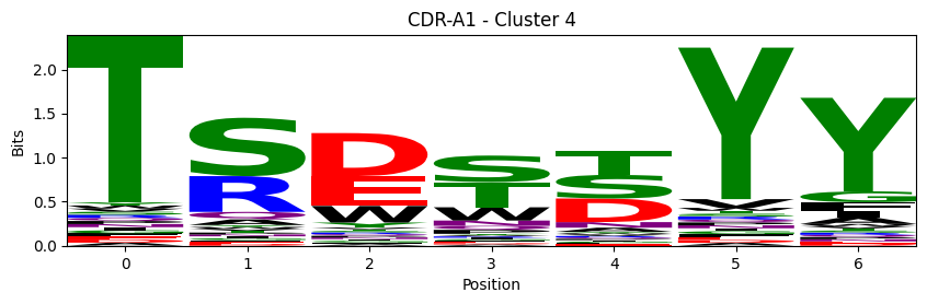 ../_images/source_Visualising_CDR_loop_clustering_17_11.png