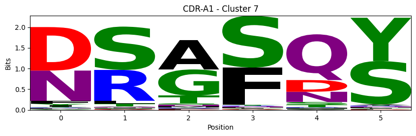 ../_images/source_Visualising_CDR_loop_clustering_17_13.png