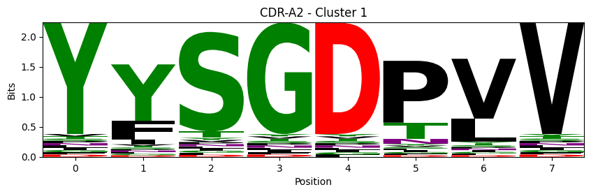 ../_images/source_Visualising_CDR_loop_clustering_17_15.png