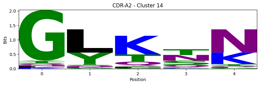 ../_images/source_Visualising_CDR_loop_clustering_17_21.png