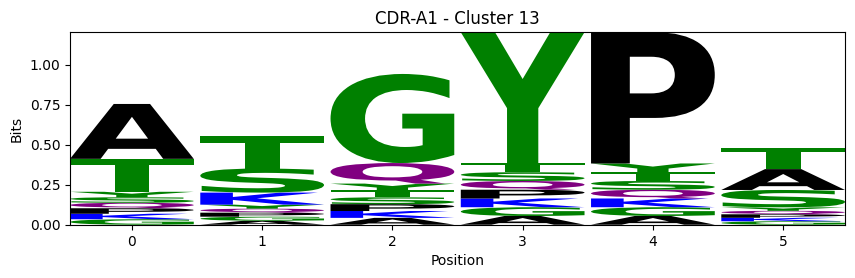 ../_images/source_Visualising_CDR_loop_clustering_17_3.png