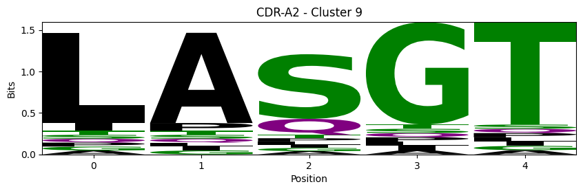 ../_images/source_Visualising_CDR_loop_clustering_17_31.png