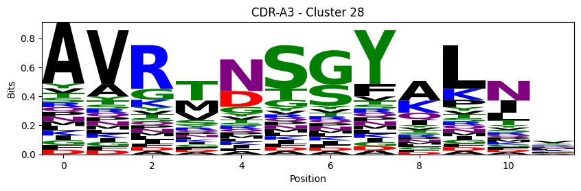 ../_images/source_Visualising_CDR_loop_clustering_17_49.png