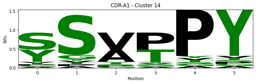 ../_images/source_Visualising_CDR_loop_clustering_17_5.png