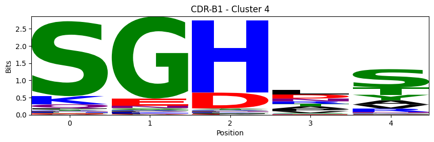 ../_images/source_Visualising_CDR_loop_clustering_17_59.png