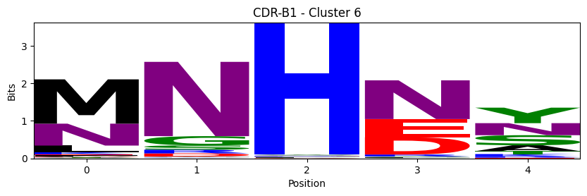 ../_images/source_Visualising_CDR_loop_clustering_17_63.png