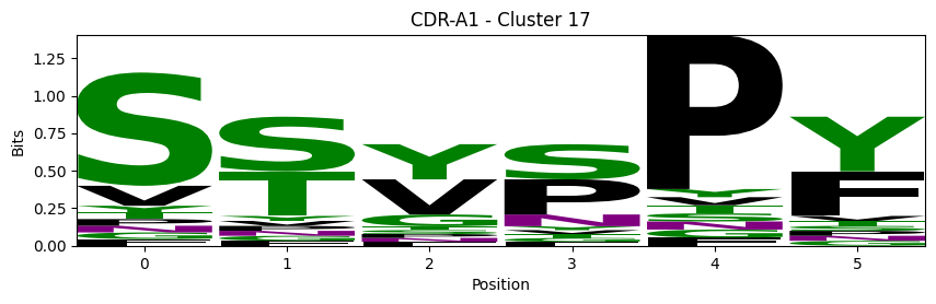 ../_images/source_Visualising_CDR_loop_clustering_17_7.png