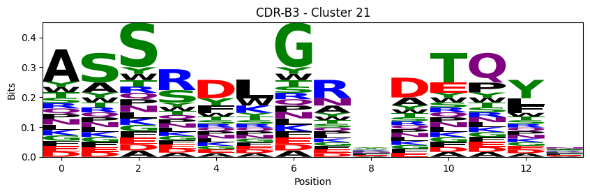 ../_images/source_Visualising_CDR_loop_clustering_17_83.png